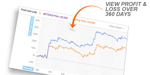 graphs of past performance